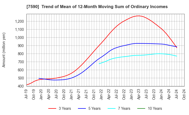 7590 Takasho Co.,Ltd.: Trend of Mean of 12-Month Moving Sum of Ordinary Incomes