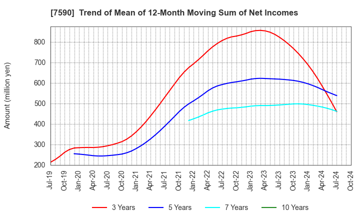 7590 Takasho Co.,Ltd.: Trend of Mean of 12-Month Moving Sum of Net Incomes