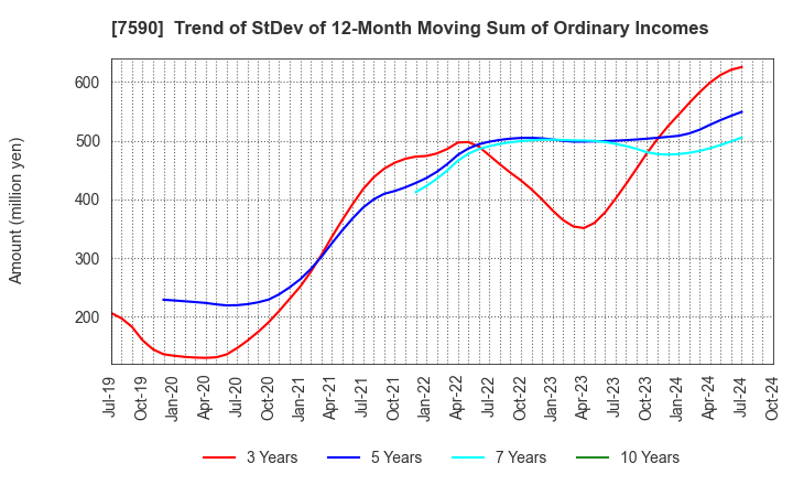 7590 Takasho Co.,Ltd.: Trend of StDev of 12-Month Moving Sum of Ordinary Incomes