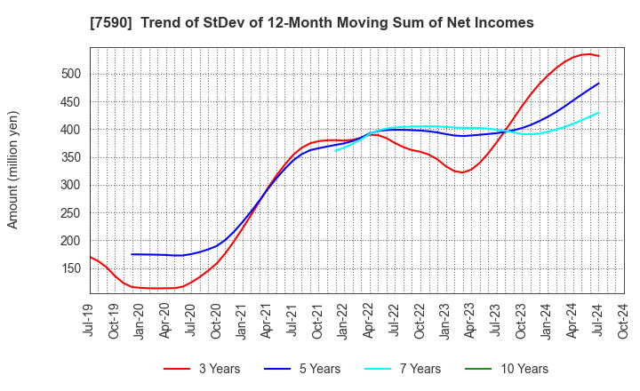 7590 Takasho Co.,Ltd.: Trend of StDev of 12-Month Moving Sum of Net Incomes