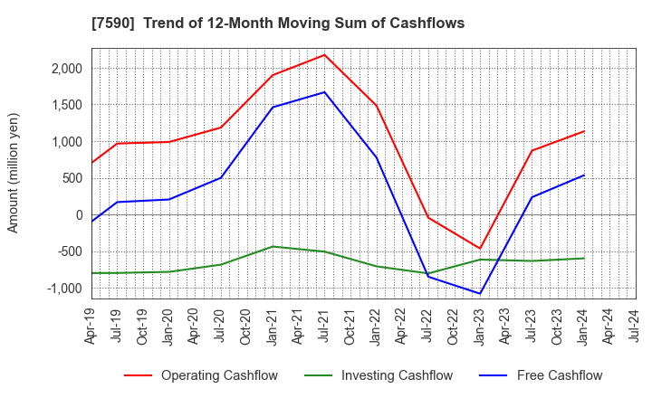 7590 Takasho Co.,Ltd.: Trend of 12-Month Moving Sum of Cashflows