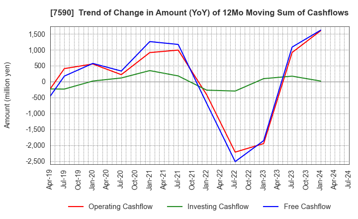 7590 Takasho Co.,Ltd.: Trend of Change in Amount (YoY) of 12Mo Moving Sum of Cashflows