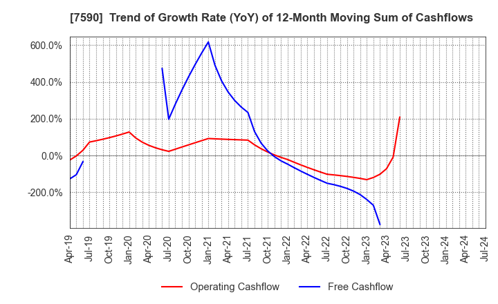 7590 Takasho Co.,Ltd.: Trend of Growth Rate (YoY) of 12-Month Moving Sum of Cashflows