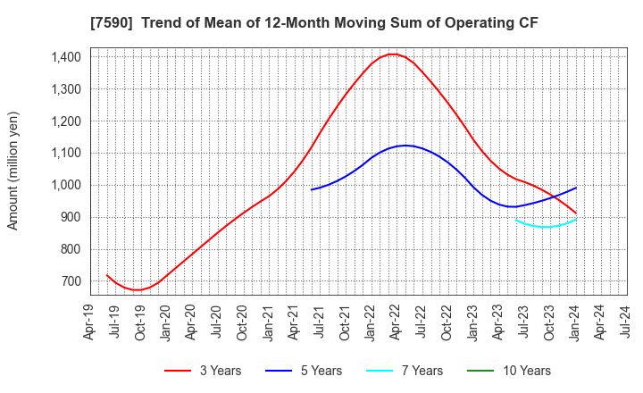 7590 Takasho Co.,Ltd.: Trend of Mean of 12-Month Moving Sum of Operating CF