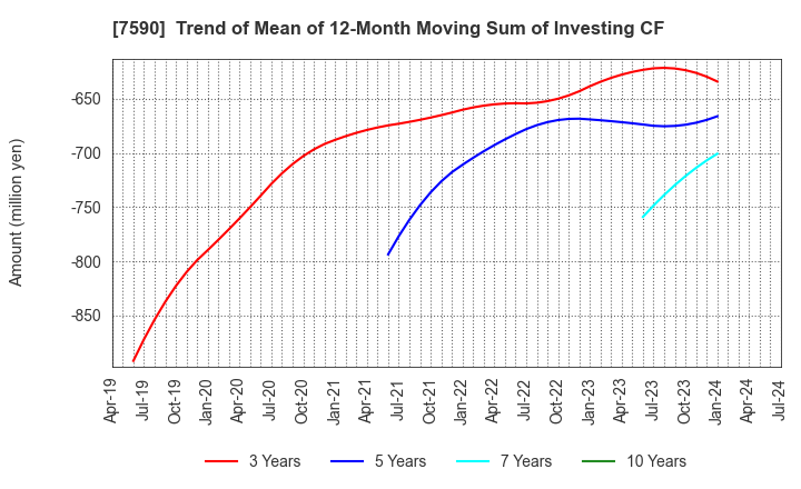 7590 Takasho Co.,Ltd.: Trend of Mean of 12-Month Moving Sum of Investing CF