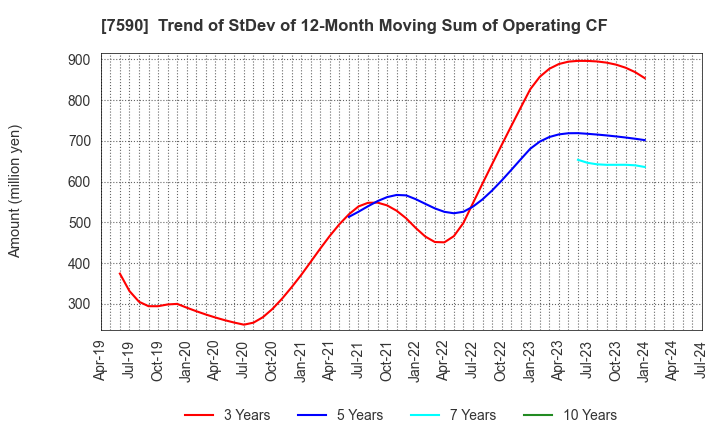 7590 Takasho Co.,Ltd.: Trend of StDev of 12-Month Moving Sum of Operating CF