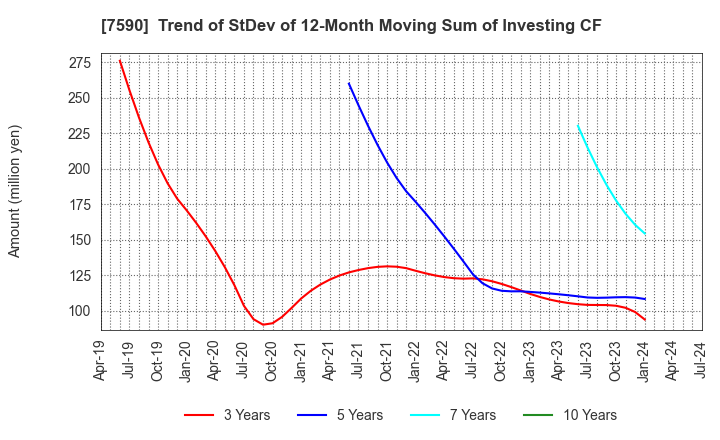 7590 Takasho Co.,Ltd.: Trend of StDev of 12-Month Moving Sum of Investing CF