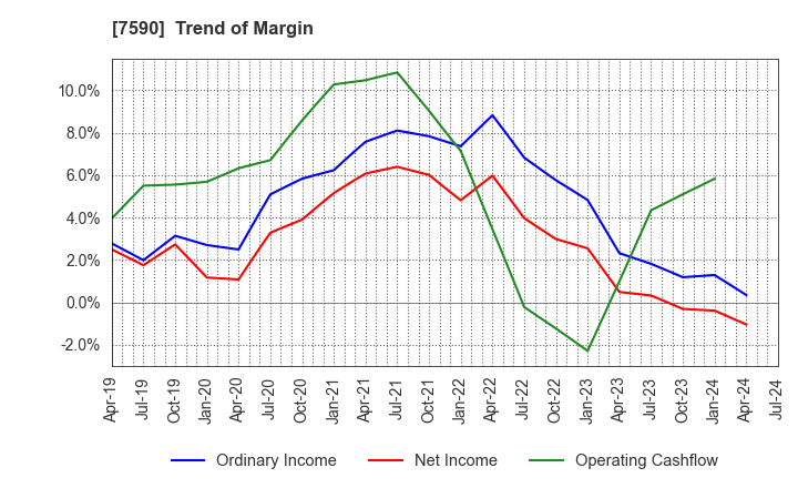 7590 Takasho Co.,Ltd.: Trend of Margin