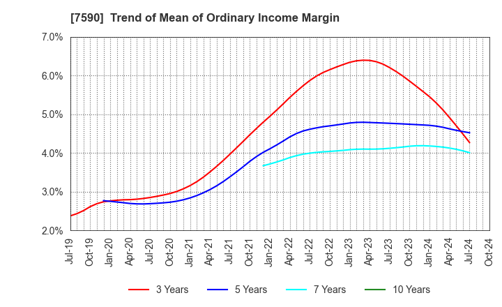 7590 Takasho Co.,Ltd.: Trend of Mean of Ordinary Income Margin