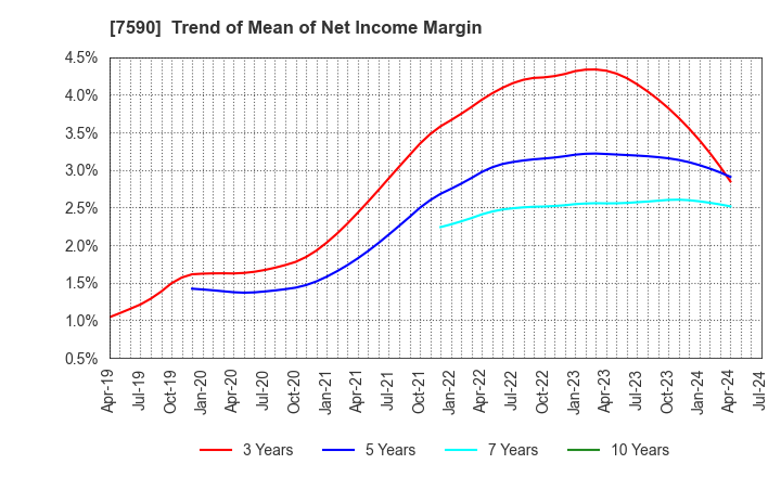 7590 Takasho Co.,Ltd.: Trend of Mean of Net Income Margin