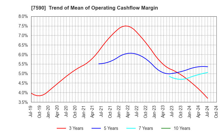 7590 Takasho Co.,Ltd.: Trend of Mean of Operating Cashflow Margin