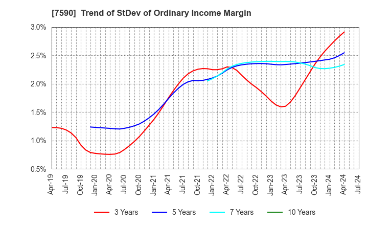 7590 Takasho Co.,Ltd.: Trend of StDev of Ordinary Income Margin