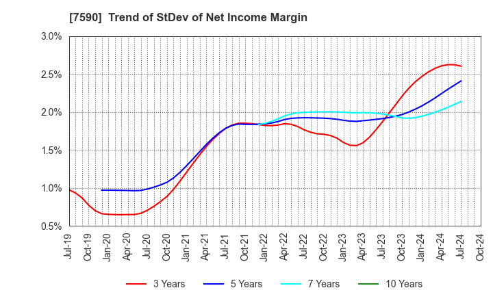 7590 Takasho Co.,Ltd.: Trend of StDev of Net Income Margin