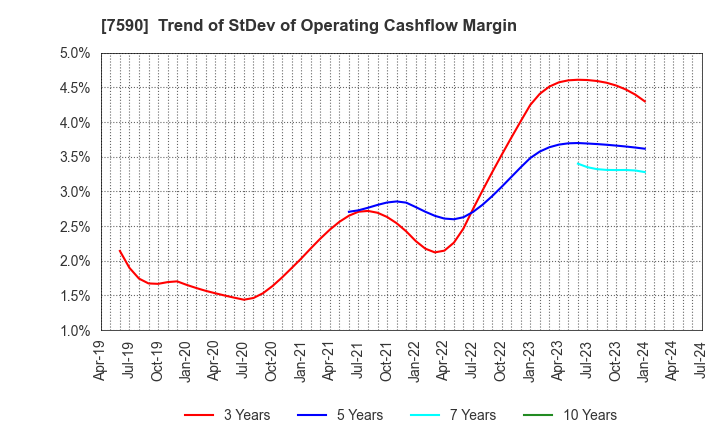 7590 Takasho Co.,Ltd.: Trend of StDev of Operating Cashflow Margin