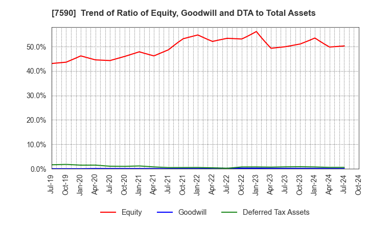 7590 Takasho Co.,Ltd.: Trend of Ratio of Equity, Goodwill and DTA to Total Assets