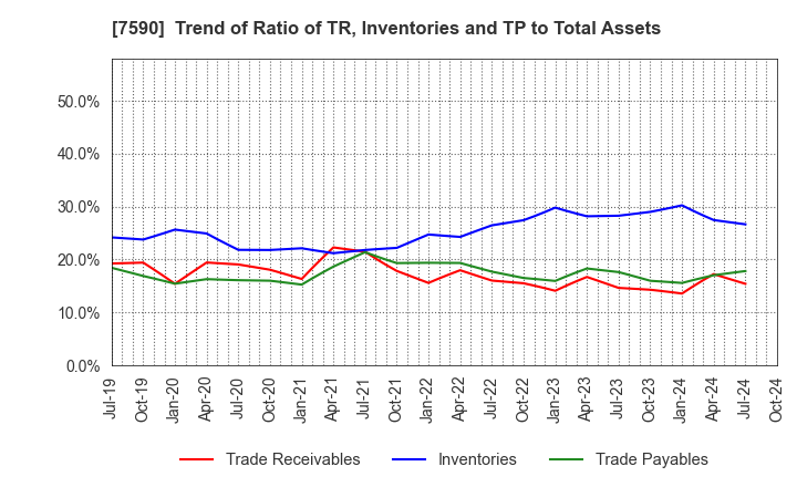 7590 Takasho Co.,Ltd.: Trend of Ratio of TR, Inventories and TP to Total Assets