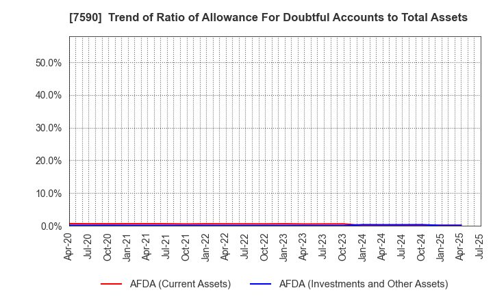 7590 Takasho Co.,Ltd.: Trend of Ratio of Allowance For Doubtful Accounts to Total Assets