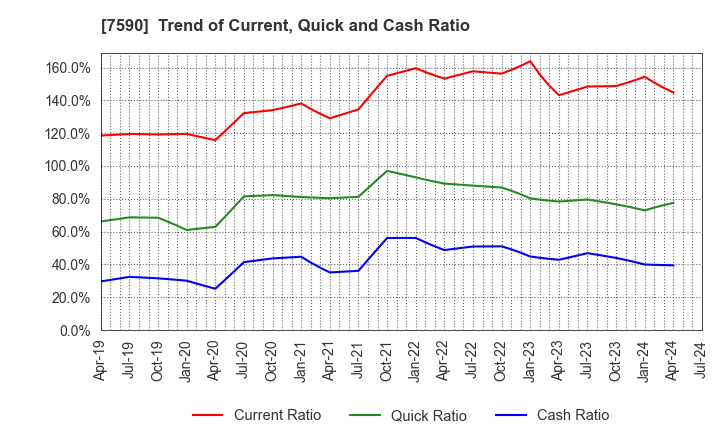 7590 Takasho Co.,Ltd.: Trend of Current, Quick and Cash Ratio