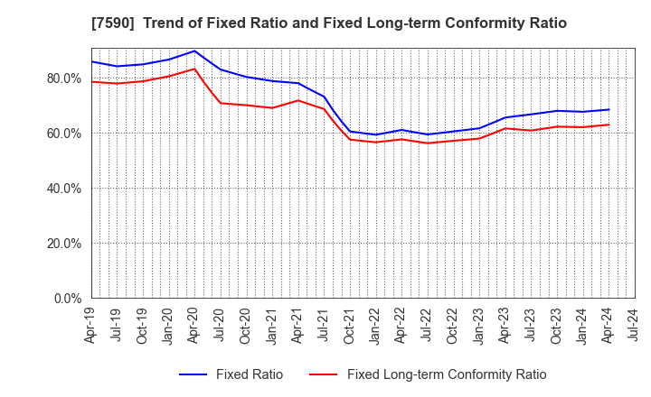 7590 Takasho Co.,Ltd.: Trend of Fixed Ratio and Fixed Long-term Conformity Ratio