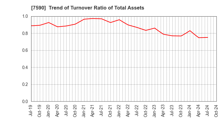 7590 Takasho Co.,Ltd.: Trend of Turnover Ratio of Total Assets