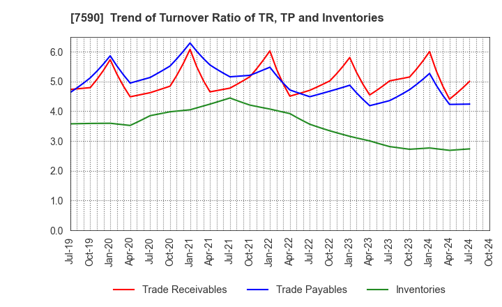 7590 Takasho Co.,Ltd.: Trend of Turnover Ratio of TR, TP and Inventories