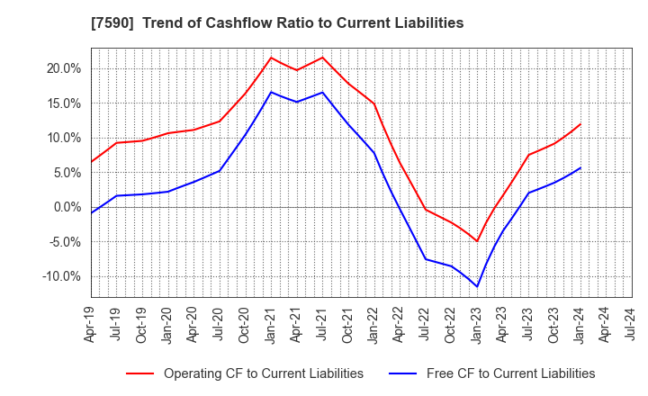 7590 Takasho Co.,Ltd.: Trend of Cashflow Ratio to Current Liabilities