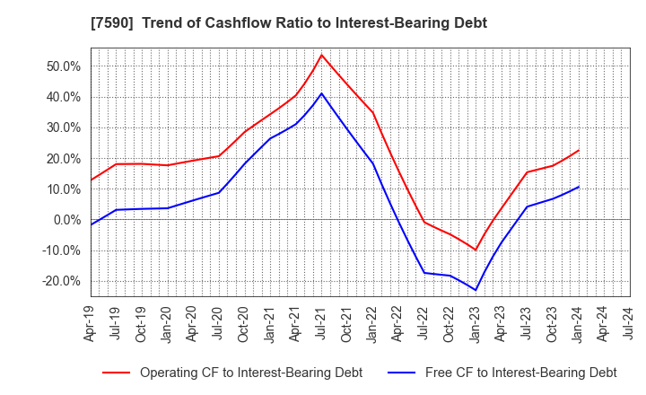 7590 Takasho Co.,Ltd.: Trend of Cashflow Ratio to Interest-Bearing Debt
