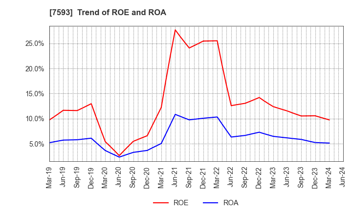 7593 VT HOLDINGS CO.,LTD.: Trend of ROE and ROA