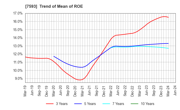 7593 VT HOLDINGS CO.,LTD.: Trend of Mean of ROE