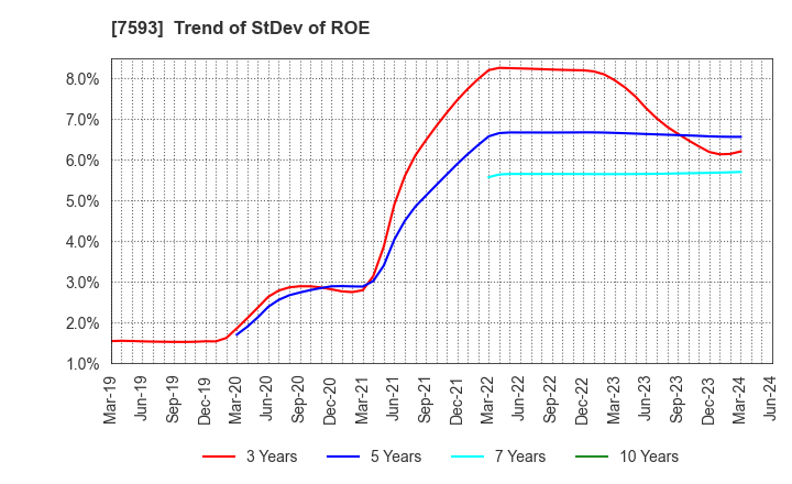 7593 VT HOLDINGS CO.,LTD.: Trend of StDev of ROE