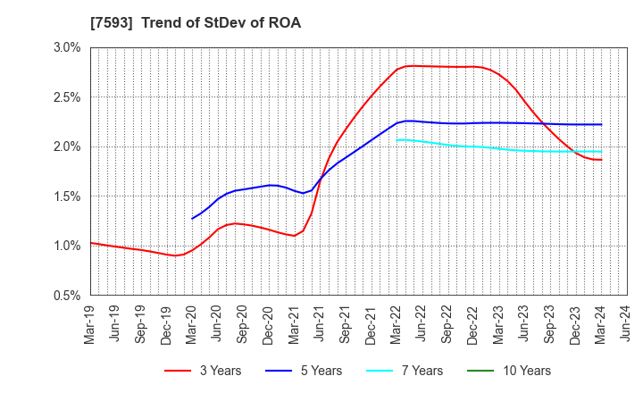 7593 VT HOLDINGS CO.,LTD.: Trend of StDev of ROA