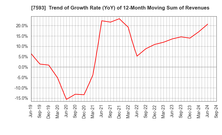 7593 VT HOLDINGS CO.,LTD.: Trend of Growth Rate (YoY) of 12-Month Moving Sum of Revenues