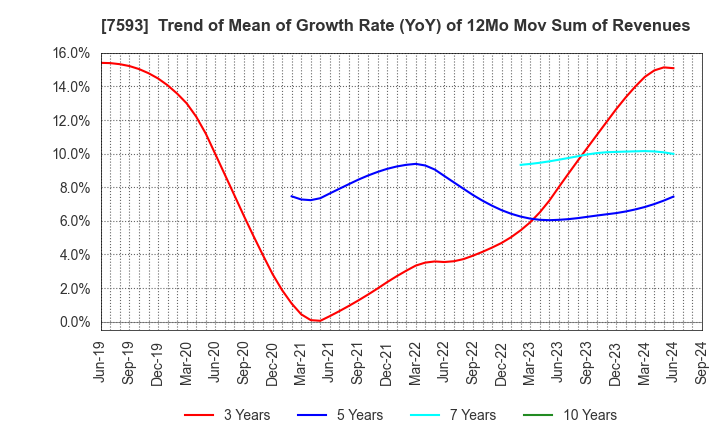 7593 VT HOLDINGS CO.,LTD.: Trend of Mean of Growth Rate (YoY) of 12Mo Mov Sum of Revenues