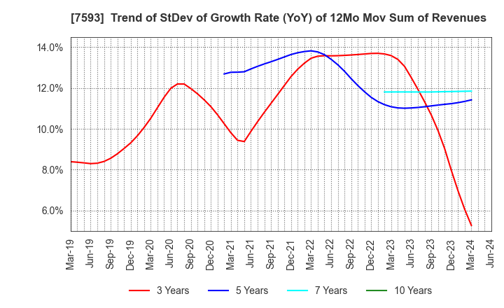 7593 VT HOLDINGS CO.,LTD.: Trend of StDev of Growth Rate (YoY) of 12Mo Mov Sum of Revenues