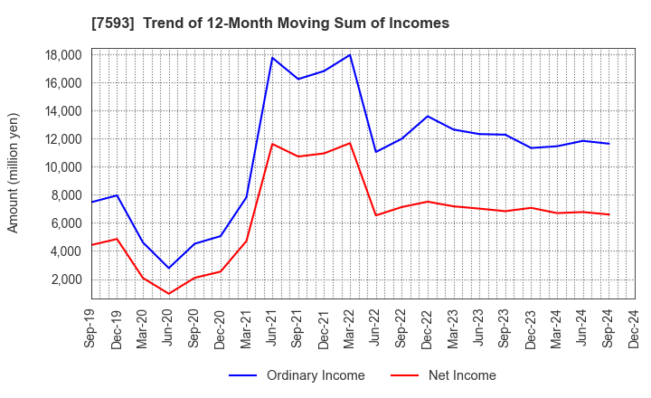 7593 VT HOLDINGS CO.,LTD.: Trend of 12-Month Moving Sum of Incomes