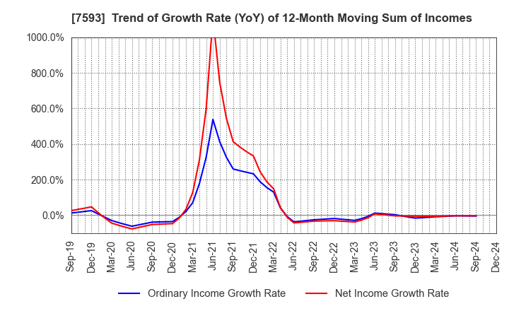 7593 VT HOLDINGS CO.,LTD.: Trend of Growth Rate (YoY) of 12-Month Moving Sum of Incomes