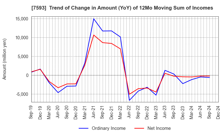 7593 VT HOLDINGS CO.,LTD.: Trend of Change in Amount (YoY) of 12Mo Moving Sum of Incomes