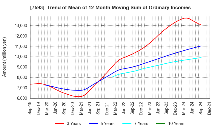 7593 VT HOLDINGS CO.,LTD.: Trend of Mean of 12-Month Moving Sum of Ordinary Incomes