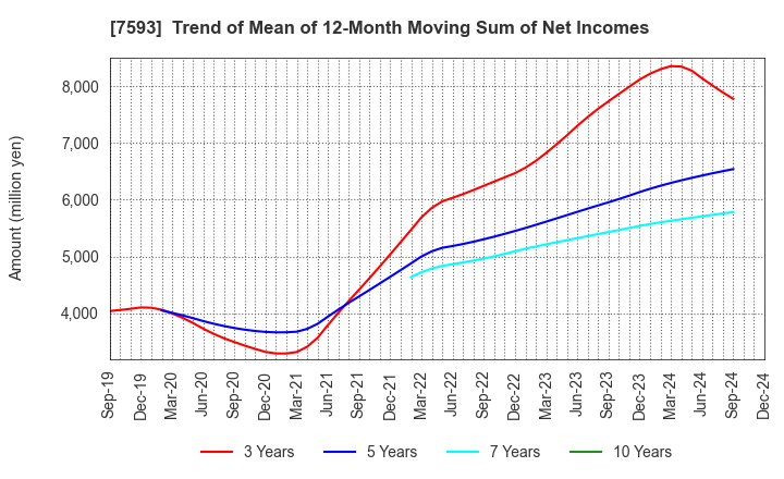 7593 VT HOLDINGS CO.,LTD.: Trend of Mean of 12-Month Moving Sum of Net Incomes