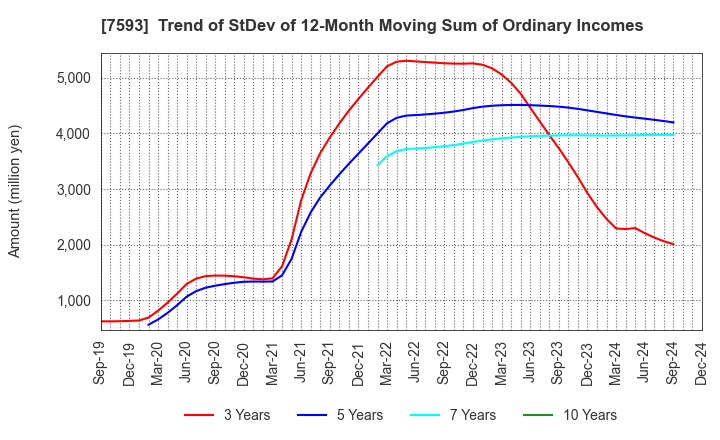 7593 VT HOLDINGS CO.,LTD.: Trend of StDev of 12-Month Moving Sum of Ordinary Incomes