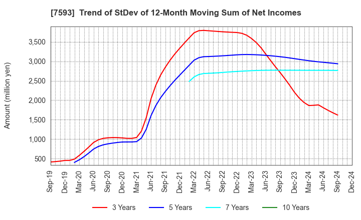 7593 VT HOLDINGS CO.,LTD.: Trend of StDev of 12-Month Moving Sum of Net Incomes