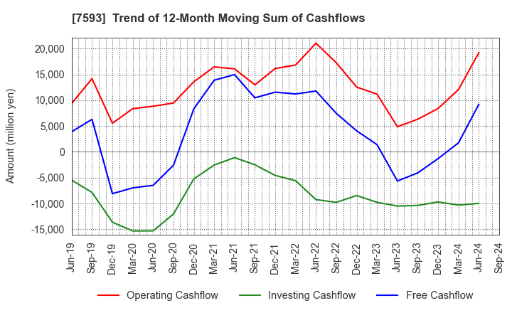 7593 VT HOLDINGS CO.,LTD.: Trend of 12-Month Moving Sum of Cashflows