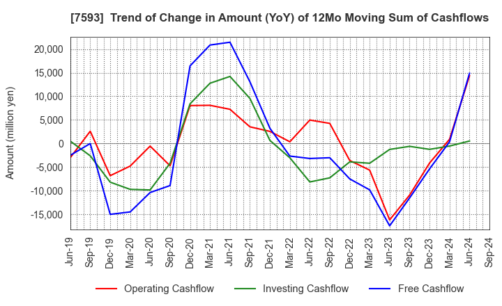 7593 VT HOLDINGS CO.,LTD.: Trend of Change in Amount (YoY) of 12Mo Moving Sum of Cashflows