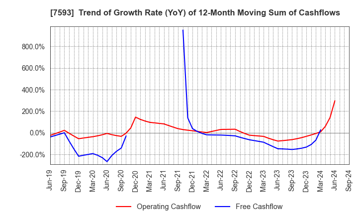 7593 VT HOLDINGS CO.,LTD.: Trend of Growth Rate (YoY) of 12-Month Moving Sum of Cashflows