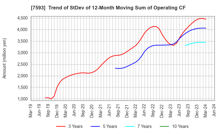 7593 VT HOLDINGS CO.,LTD.: Trend of StDev of 12-Month Moving Sum of Operating CF