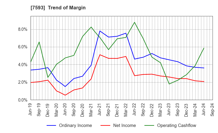 7593 VT HOLDINGS CO.,LTD.: Trend of Margin