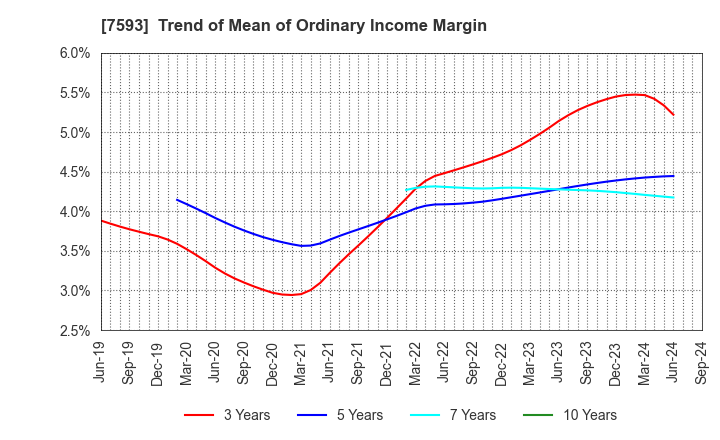 7593 VT HOLDINGS CO.,LTD.: Trend of Mean of Ordinary Income Margin