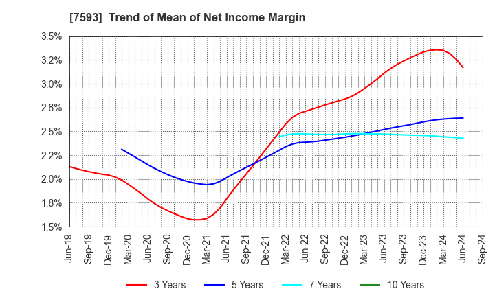 7593 VT HOLDINGS CO.,LTD.: Trend of Mean of Net Income Margin