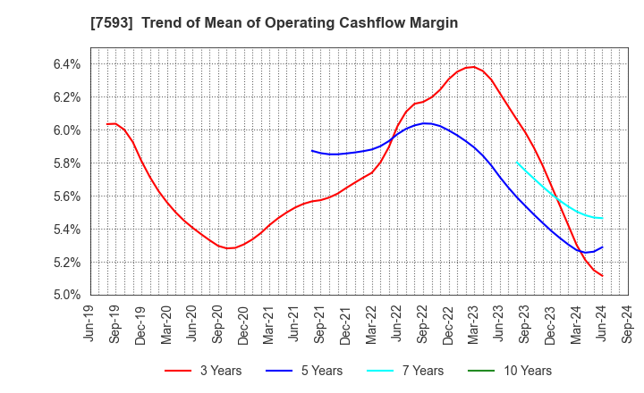 7593 VT HOLDINGS CO.,LTD.: Trend of Mean of Operating Cashflow Margin