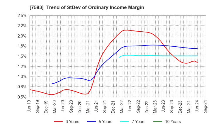 7593 VT HOLDINGS CO.,LTD.: Trend of StDev of Ordinary Income Margin